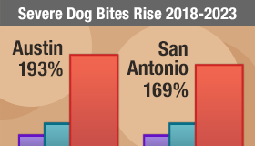 Rising Dog Maulings in Two Central Texas Cities (2018-2023)
