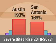 Rising Dog Maulings in Two Central Texas Cities (2018-2023)